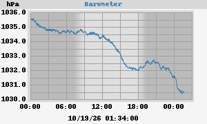 Barometric Pressure