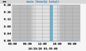 Todays Rainfall