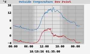 Todays Temprature & Dew Point