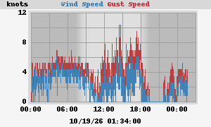 Todays Winds